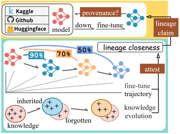 网络空间安全防御全国重点实验室两篇模型安全研究成果被USENIX Security 2026录用